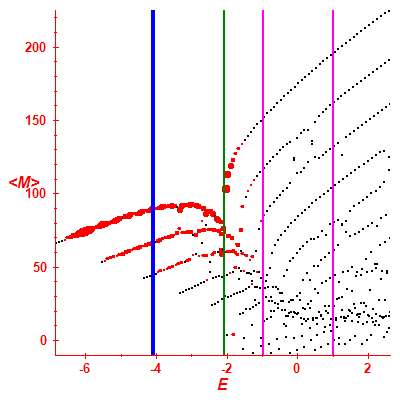 Peres lattice <M>